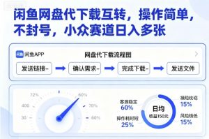 闲鱼网盘代下载互转，操作简单，不封号，小众赛道日入多张-大齐资源站